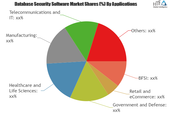 Mercado de software de segurança de banco de dados